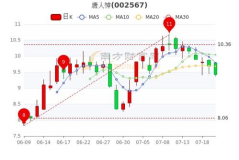 唐人神股票,002567，最新价5.05，涨跌幅1.61%